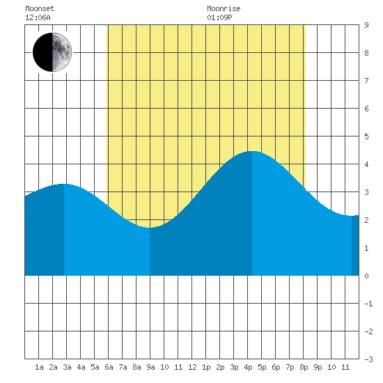 Mussel Shoals tide chart for Saturday, July 13, 2024