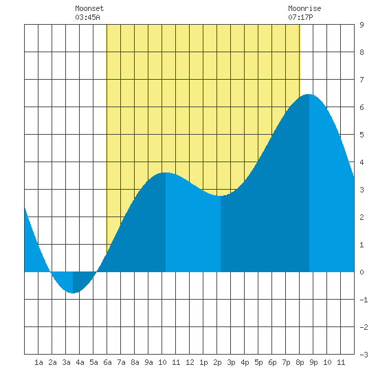 Mussel Shoals tide chart for Friday, July 19, 2024