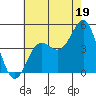 Mussel Shoals tide chart for Friday, July 19, 2024