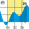 Mussel Shoals tide chart for Sunday, July 21, 2024