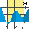 Mussel Shoals tide chart for Wednesday, July 24, 2024
