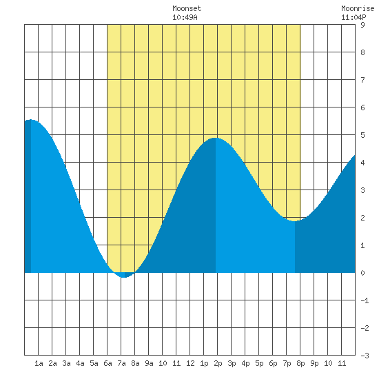 Mussel Shoals tide chart for Thursday, July 25, 2024