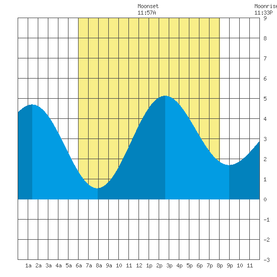Mussel Shoals tide chart for Friday, July 26, 2024