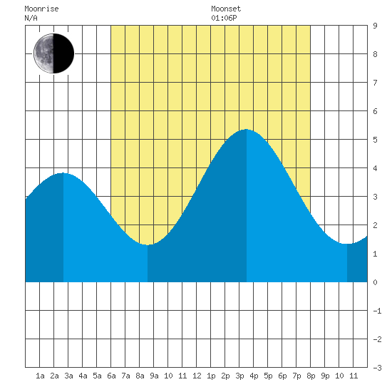 Mussel Shoals tide chart for Saturday, July 27, 2024