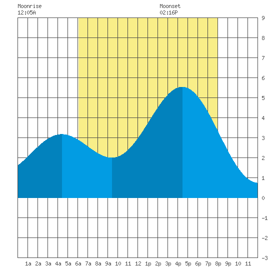 Mussel Shoals tide chart for Sunday, July 28, 2024