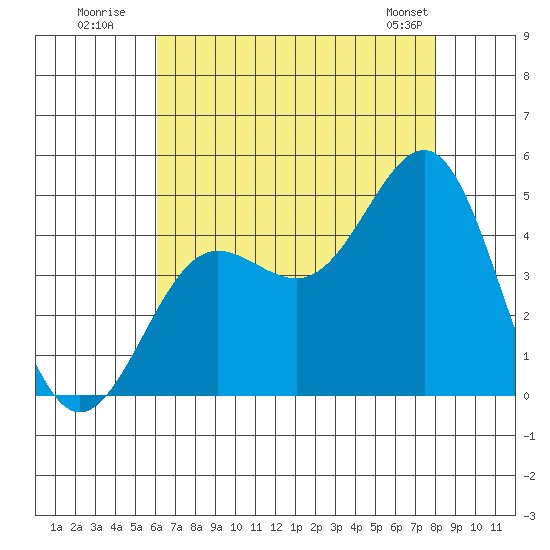 Mussel Shoals tide chart for Wednesday, July 31, 2024