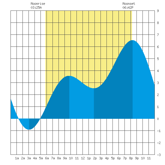 Mussel Shoals tide chart for Wednesday, July 3, 2024