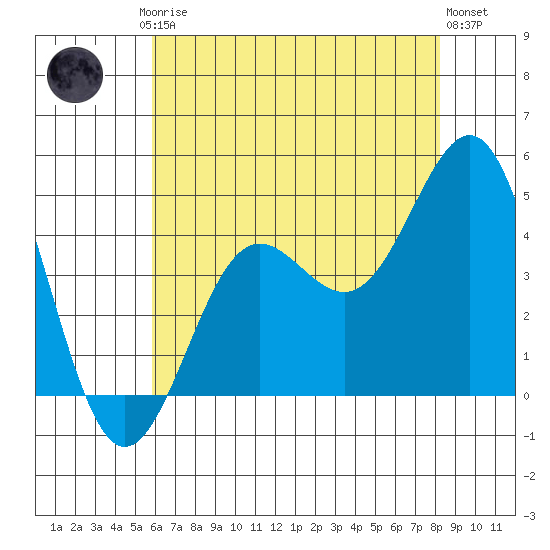 Mussel Shoals tide chart for Friday, July 5, 2024
