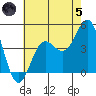 Mussel Shoals tide chart for Friday, July 5, 2024
