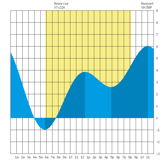 Mussel Shoals tide chart for Sunday, July 7, 2024