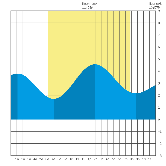 Mussel Shoals tide chart for Saturday, August 10, 2024