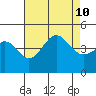 Mussel Shoals tide chart for Saturday, August 10, 2024