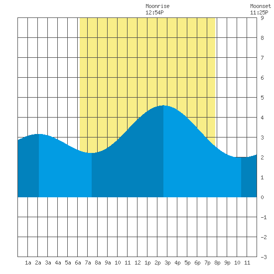 Mussel Shoals tide chart for Sunday, August 11, 2024