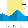 Mussel Shoals tide chart for Sunday, August 11, 2024