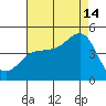 Mussel Shoals tide chart for Wednesday, August 14, 2024