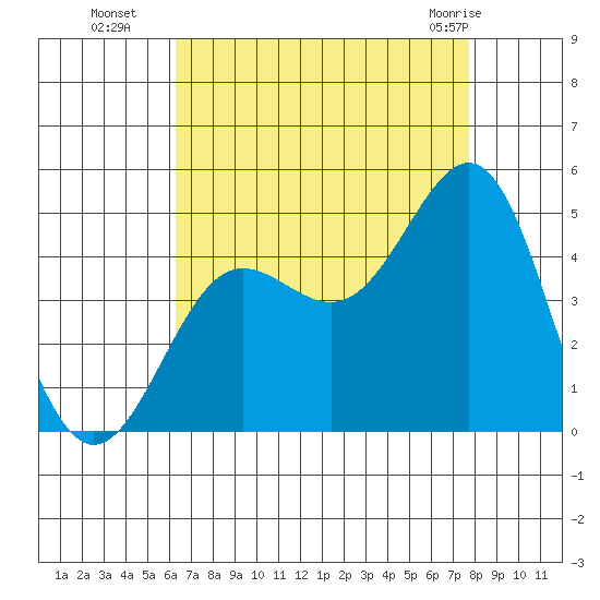 Mussel Shoals tide chart for Friday, August 16, 2024
