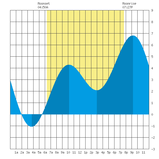 Mussel Shoals tide chart for Sunday, August 18, 2024