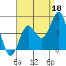 Mussel Shoals tide chart for Sunday, August 18, 2024