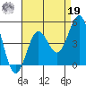 Mussel Shoals tide chart for Monday, August 19, 2024