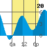 Mussel Shoals tide chart for Tuesday, August 20, 2024