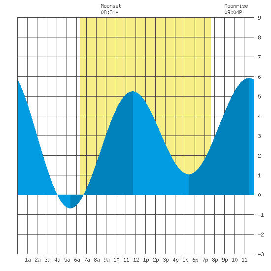 Mussel Shoals tide chart for Wednesday, August 21, 2024