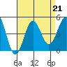 Mussel Shoals tide chart for Wednesday, August 21, 2024