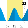 Mussel Shoals tide chart for Thursday, August 22, 2024