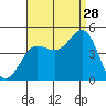 Mussel Shoals tide chart for Wednesday, August 28, 2024