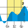 Mussel Shoals tide chart for Friday, August 2, 2024