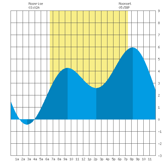 Mussel Shoals tide chart for Friday, August 30, 2024