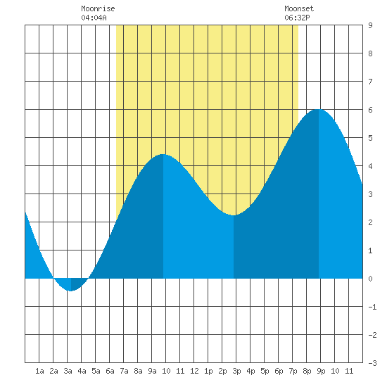 Mussel Shoals tide chart for Saturday, August 31, 2024