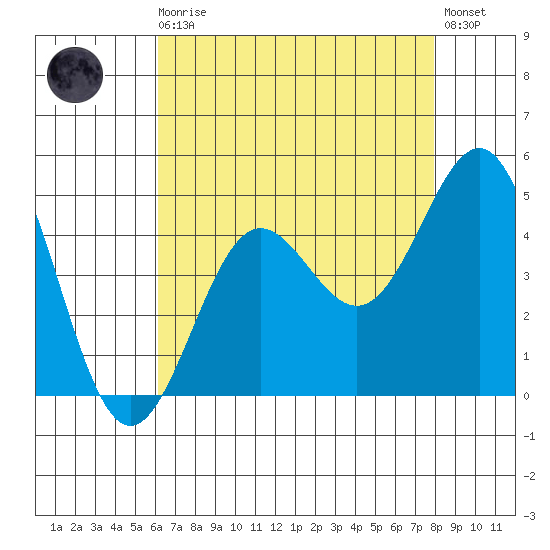 Mussel Shoals tide chart for Sunday, August 4, 2024