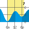 Mussel Shoals tide chart for Wednesday, August 7, 2024