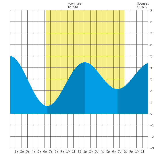 Mussel Shoals tide chart for Thursday, August 8, 2024