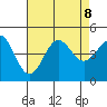 Mussel Shoals tide chart for Thursday, August 8, 2024
