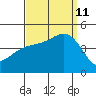 Mussel Shoals tide chart for Wednesday, September 11, 2024