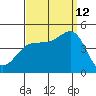 Mussel Shoals tide chart for Thursday, September 12, 2024