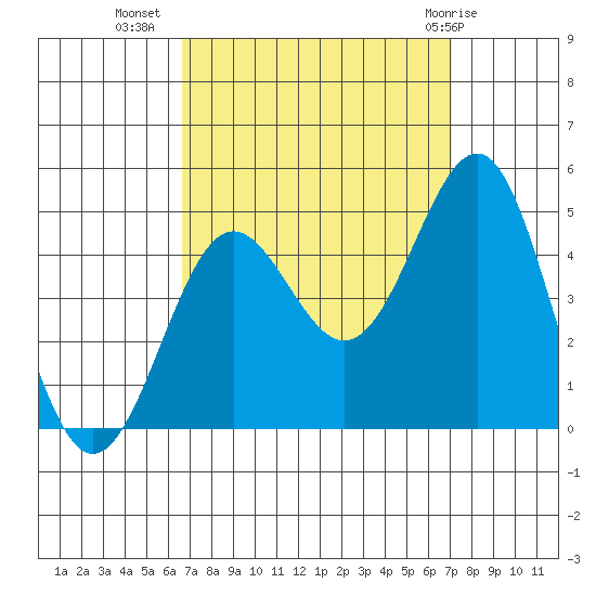 Mussel Shoals tide chart for Sunday, September 15, 2024