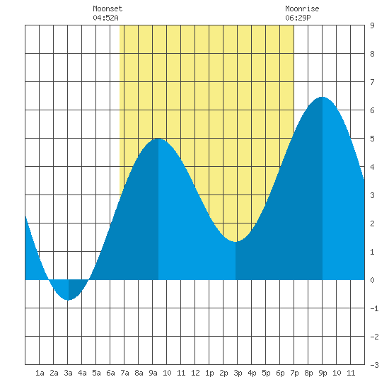 Mussel Shoals tide chart for Monday, September 16, 2024