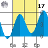 Mussel Shoals tide chart for Tuesday, September 17, 2024