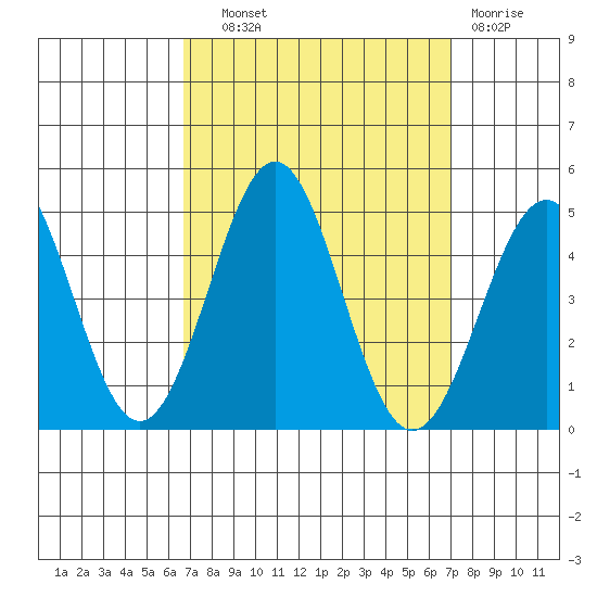 Mussel Shoals tide chart for Thursday, September 19, 2024