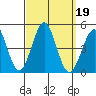 Mussel Shoals tide chart for Thursday, September 19, 2024