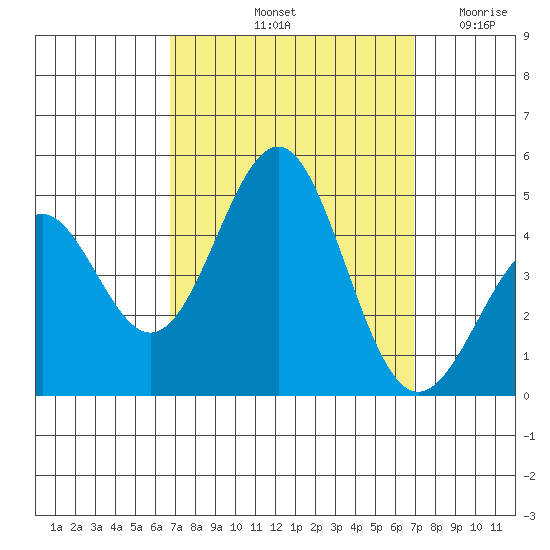 Mussel Shoals tide chart for Saturday, September 21, 2024