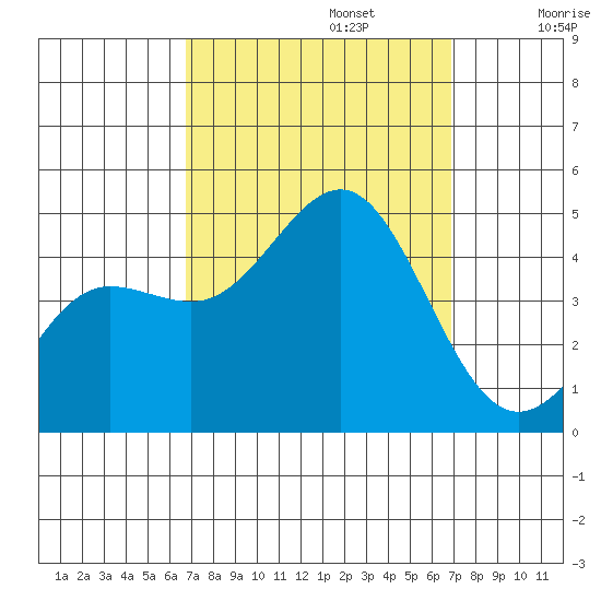Mussel Shoals tide chart for Monday, September 23, 2024