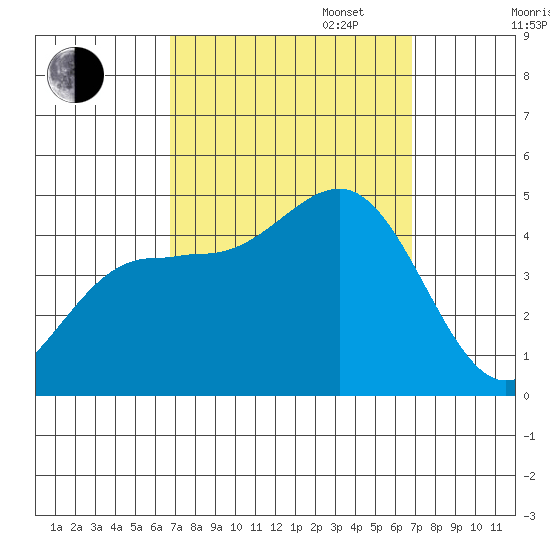 Mussel Shoals tide chart for Tuesday, September 24, 2024