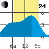 Mussel Shoals tide chart for Tuesday, September 24, 2024