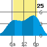 Mussel Shoals tide chart for Wednesday, September 25, 2024