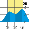 Mussel Shoals tide chart for Thursday, September 26, 2024