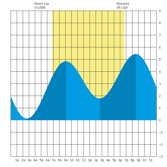 Mussel Shoals tide chart for Sunday, September 29, 2024