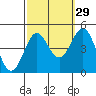 Mussel Shoals tide chart for Sunday, September 29, 2024
